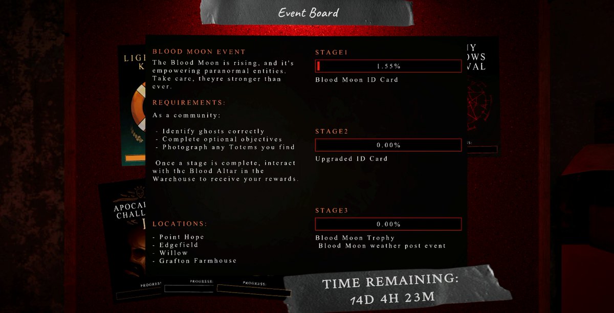 Nogarda_'s tweet photo. So #Phasmophobia  has a 16 day event. Which means the community would need to progress 6.25% every single day JUST for the 1st reward level.
This is almost 2 days into it. https://t.co/XKvUEt5aPp
