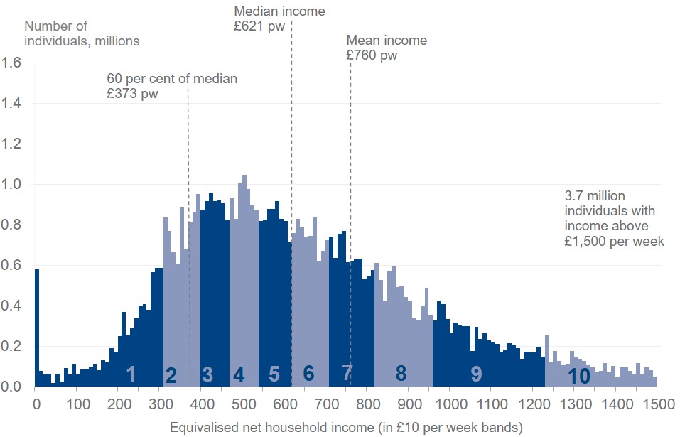 Something to keep in mind ahead of the budget today - every policy will have different pros and cons depending on on which of the below 10 deciles you fall into. 

Chart: UK Income distribution (BHC) for the total population, FYE 2023.

#Budget