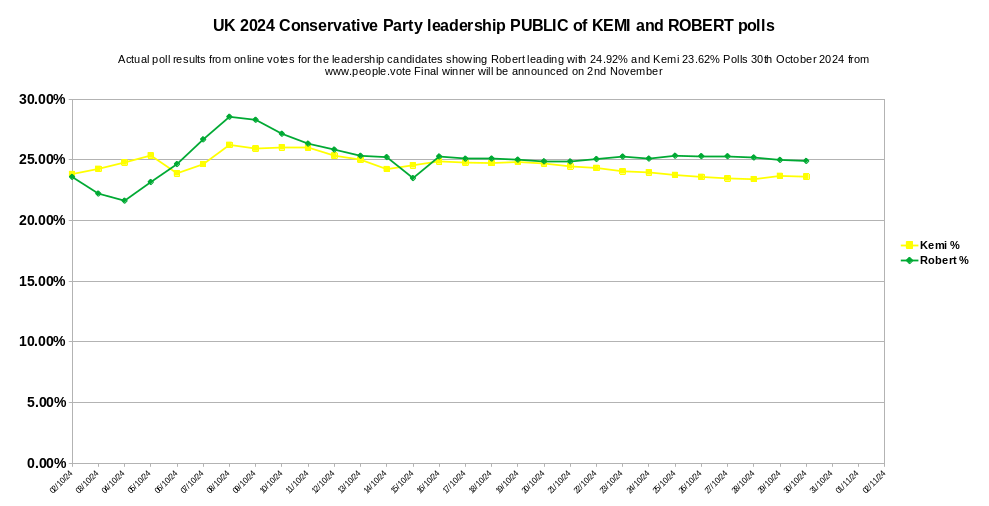 People1Vote's tweet photo. 30th Oct: Kemi 23.62% and Robert 24.92% With the four candidates the public votes are James 29.77%, Tom 21.69%, Kemi 23.62% and Robert 24.92% total votes 2079 #conservativeparty #jamescleverly #robertjenrick #kemibadenoch #tomtugendhat @people1vote #people1vote #people1vote https://t.co/bch2TNNOMO