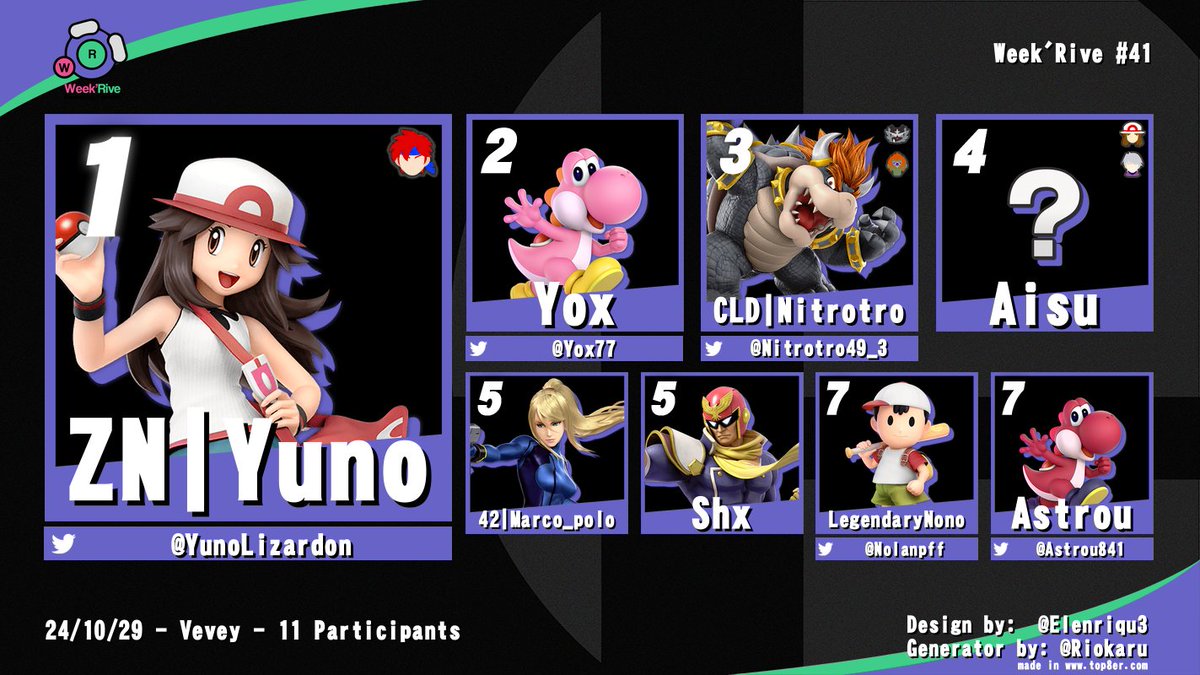 Oyé tout le monde ! Voici les résultats du Week’Rive #41 !

Ces champions sans faille ont engrangé des points et ont réussi à survivre aux Swiss Rounds, et après des matchs acharnés c’est <a href="/YunoLizardon/">Yuno 一番</a> qui s’est hissé au sommet ! Bravo à lui !