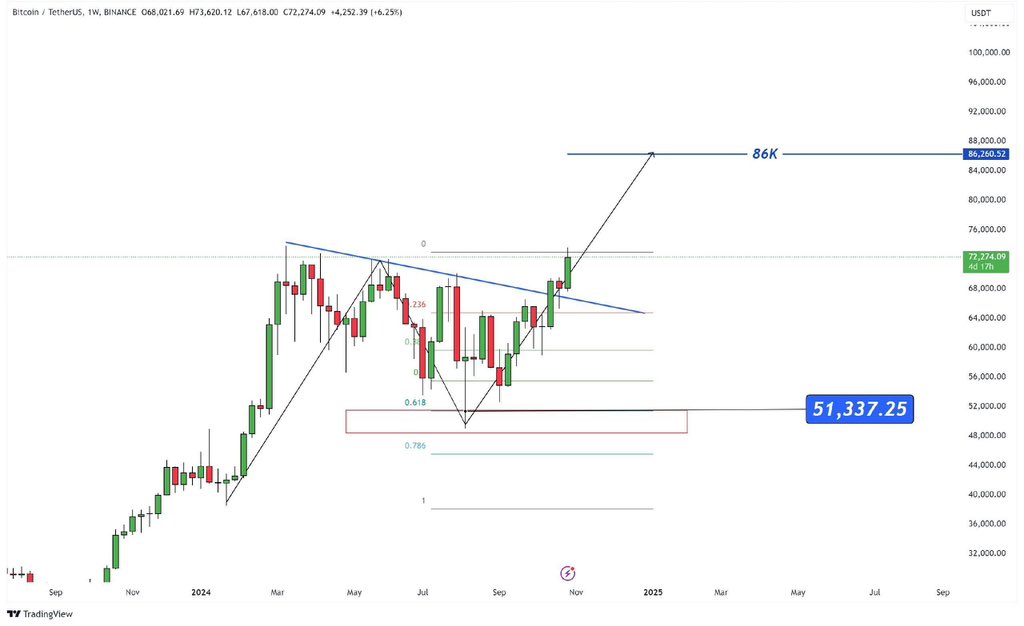 After a strong rebound from the $51,000 support and breaking through the $67,000 downtrend line, #Bitcoin is targeting the $80,000 level with potential to reach up to $100,000 by the end of the year…