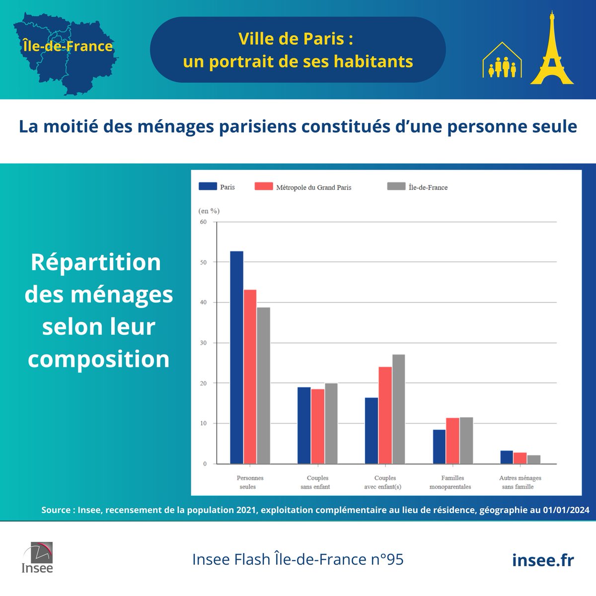 #Insee #IleDeFrance

Ville de #Paris, un portrait de ses #habitants.

Retrouvez notre nouvelle étude parue ce jour : insee.fr/fr/statistique…