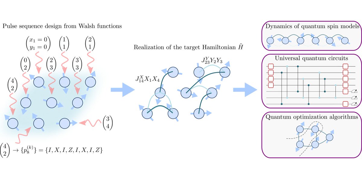 Newly published in Quantum: Universal quantum processors in spin systems via robust local pulse sequences by Matteo Votto, Johannes Zeiher, and Benoît Vermersch doi.org/10.22331/q-202…