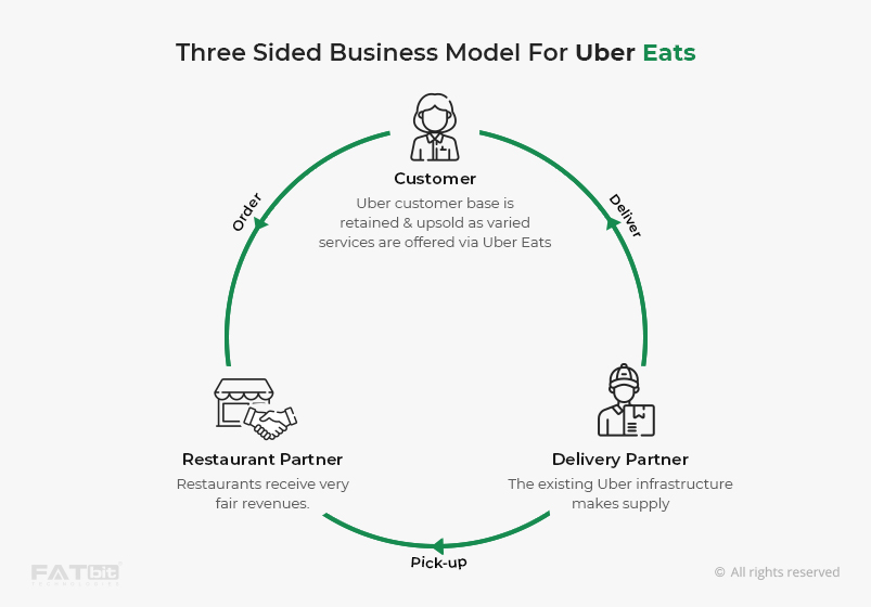 Harjinder010392's tweet image. Uber Eats, a prominent player in the food delivery sector, generated $12.1 billion in 2023.

Explore the cutting-edge business strategy that drives their expansion &amp;amp; success at yoyumm.com/blog/how-to-bu…

#fooddelivery #businessmodel #deliveryappsolution #entrepreneur #foodbusiness