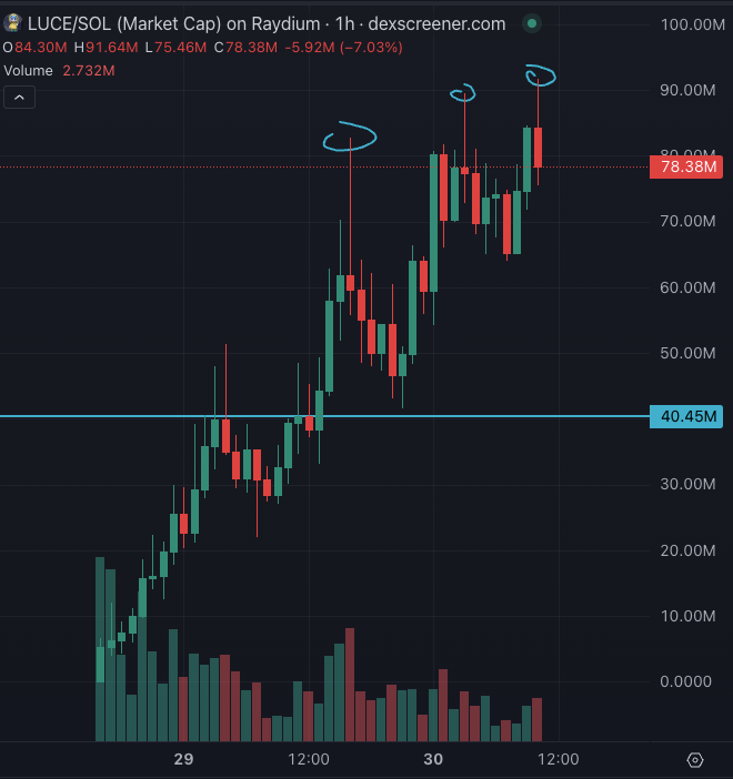 some decent resistance at the 80-90m range for $LUCE as predicted. First time led to a 50% correction too. I've sold some but predicting 100m+ next over another 40m retest