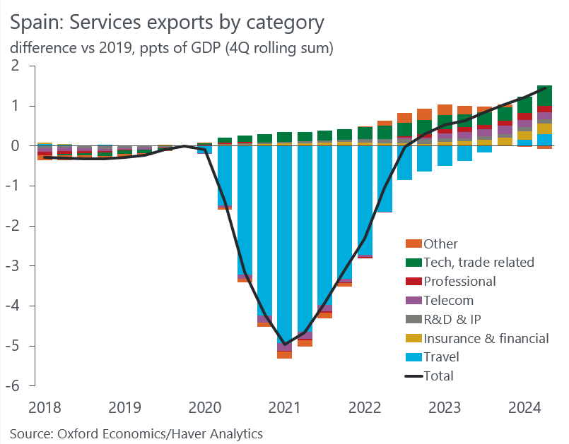 DanielKral1's tweet photo. Spain's services exports are a success story and not just thanks to the turnaround in travel since the depths of the pandemic. High value add services have contributed more to the growth of services as a share of GDP, reflecting Spain's abundant and well educated labour force. https://t.co/812YX2yrXi