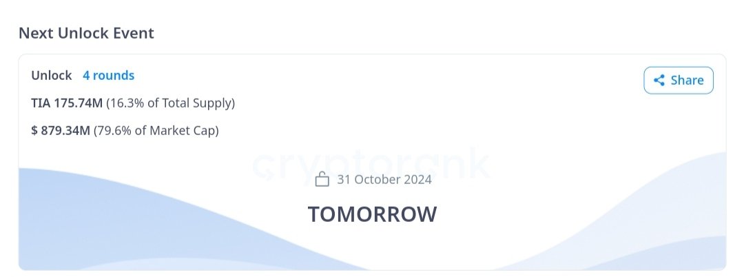CryptoPointFR's tweet image. Attention sur @CelestiaOrg $TIA demain les amis.
On libère pour un montant équivalent à 79,6% de la supply actuelle, c'est monstrueux. 🥶