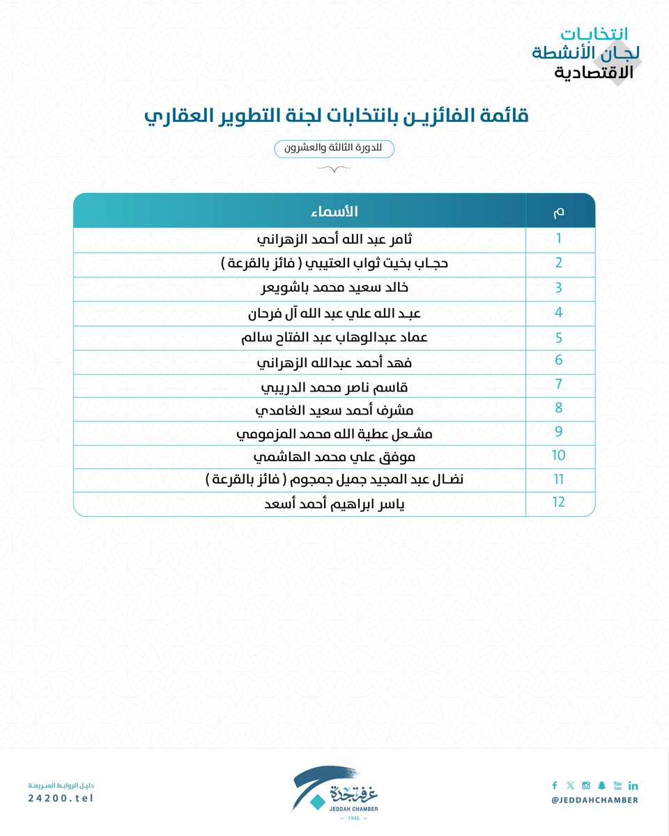 JeddahChamber's tweet photo. تعلن #غرفة_جدة عن قائمة الفائزين بإنتخابات #لجان_الأنشطة_الإقتصادية

لجنة التطوير العقاري https://t.co/unaYdBT4jl