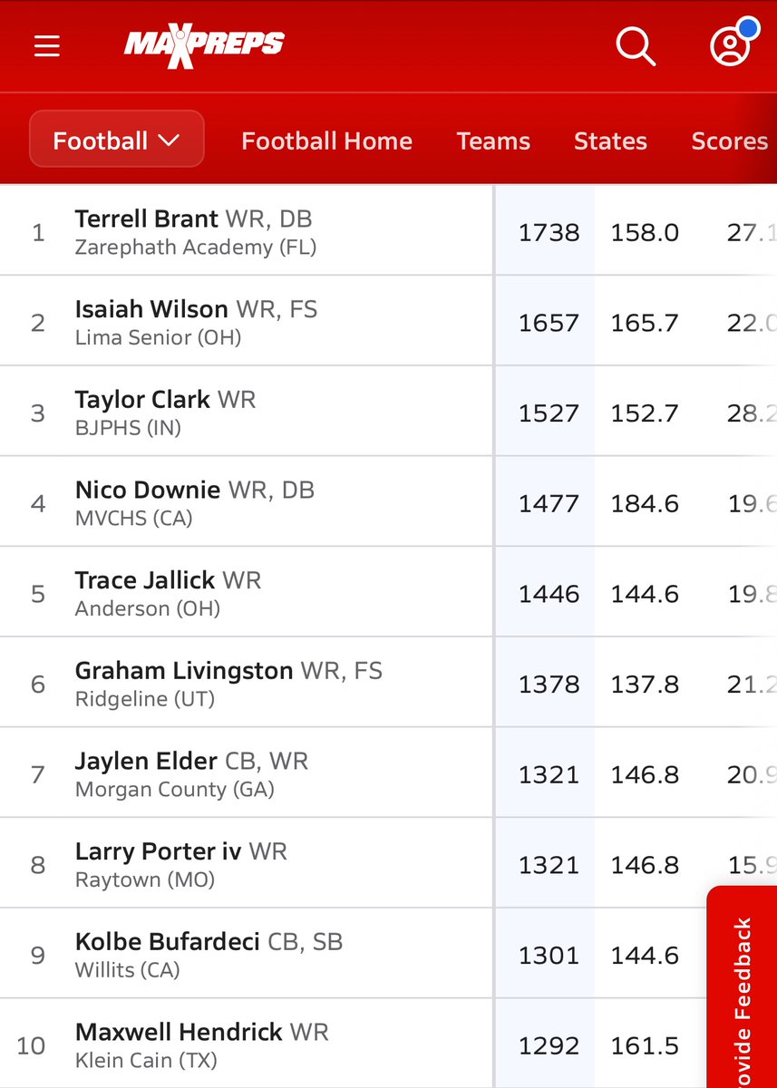 <a href="/BoogWilson/">Isaiah "Boog" Wilson⚡️</a> After 10 regular season games Boog leads the state in receiving yards, and is 2nd in the country! Congratulations on a fantastic season to the 9-1 Spartans and Boog Wilson!