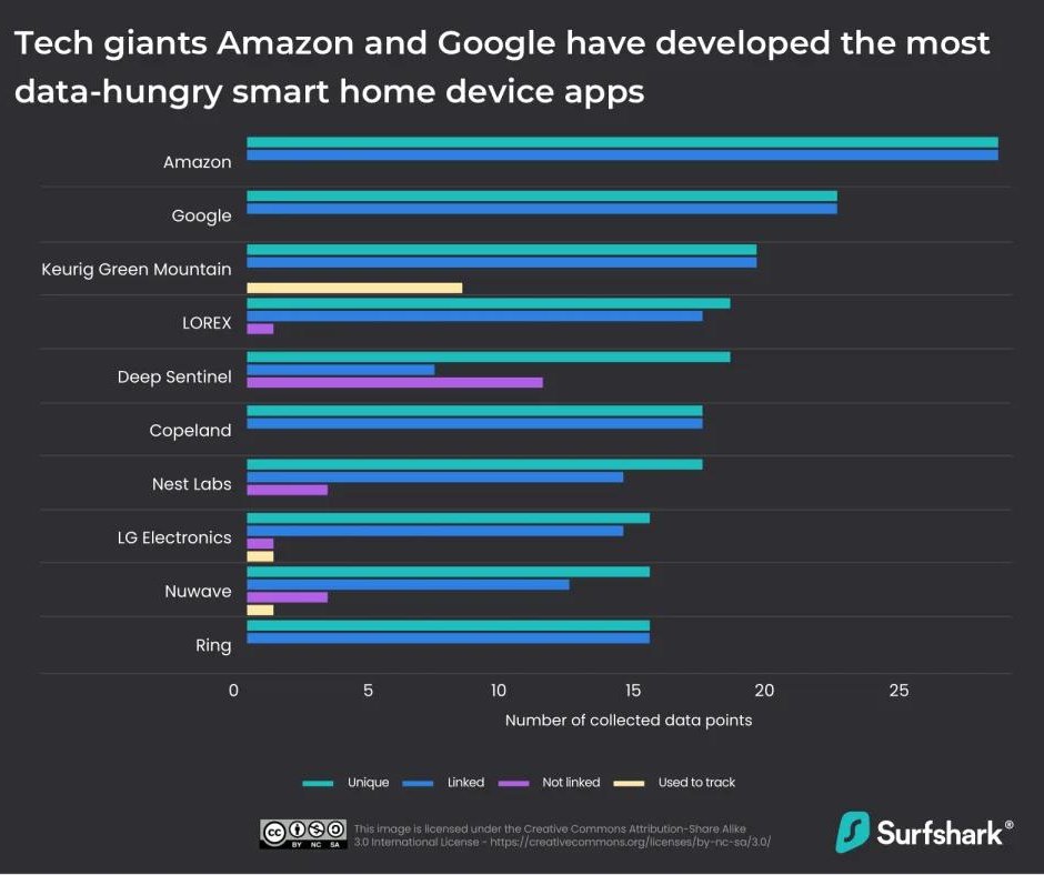 ESPProjects's tweet image. Have you been holding back on a Ring doorbell cam because you re worried about data privacy? This study reveals how various brands stack up when it comes to collecting and using your data.

finance.yahoo.com/news/study-rev…

#DataPrivacy #SmartHomePrivacy #espprojects