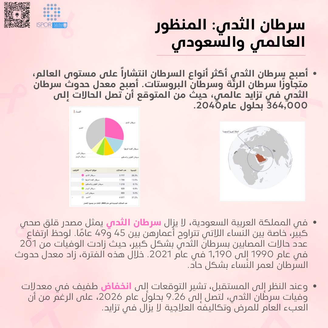 سرطان الثدي هو أكثر سرطان شيوعًا في العالم.

ولأن درهم وقاية خير من قنطار علاج، يعتبر الفحص المبكر من أهم طرق الوقاية من سرطان الثدي،إلى جانب خطط العلاج الفعّالة من حيث التكلفة. 

معًا نقود التغيير في مكافحة سرطان الثدي💗

#ISPOR_KSU 
#ISPOR_students
#BreastCancerAwarenessMonth