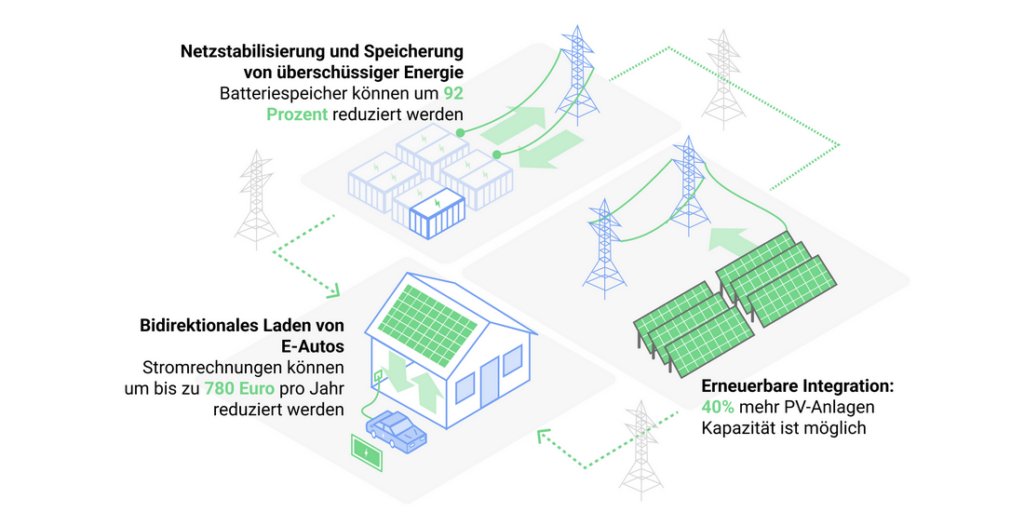 Bidirektionales Laden kann das deutsche Energiesystem bis 2040 jährlich um 8,4 Milliarden Euro entlasten: In der EU können Vehicle-to-Grid-Technologien die jährlichen Energiesystemkosten um 8,6 Prozent senken,… dlvr.it/TFt9W9 #photovoltaik #solarenergy #renewableenergy