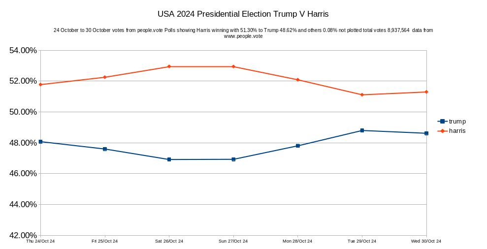 People1Vote's tweet photo. @people1vote #Peoplevote results of 30 October Polls #USAElections2024 Donald Trump 48.62%, Kamala Harris leading with 51.30% others 0.08% total votes 8,937,564 #donaldtrump #kamalaharris #housegop #housedemotcrats https://t.co/svQXe3tThv Also showing time line from 5 Aug to date https://t.co/rLMCBE2L27