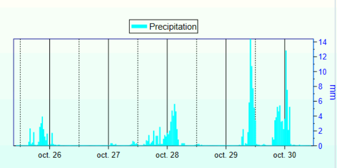 ⛈️A lot of rainfall at our #MANAGE4FUTURE eddy covariance sites🌳in Teruel (Spain)!! Just hoping no important instrumentation problems🤞