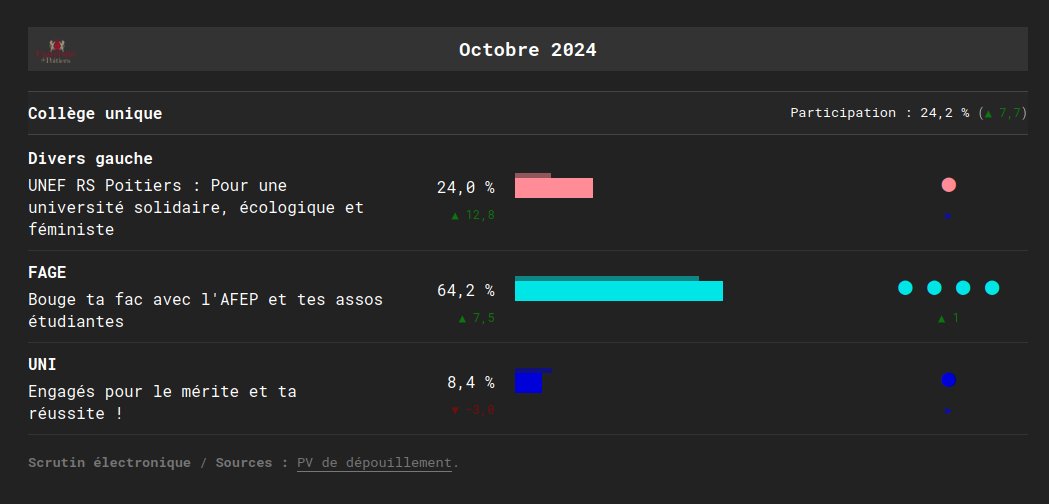 🏦 <a href="/UnivPoitiers/">Université de Poitiers</a>, oct. 2024

👥 Particip. très forte, à nouveau en nette hausse

📊 L'<a href="/AFEP_asso/">AFEP</a> reste loin en tête et gagne un siège. L'@Unef__Poitiers (synd.) conserve les voix syndicales... mais pas les sièges. L'<a href="/uni_poitiers/">UNI Poitiers</a> (dr.) sauve son siège.

➡️ elections-etu.fr/etablissement.…