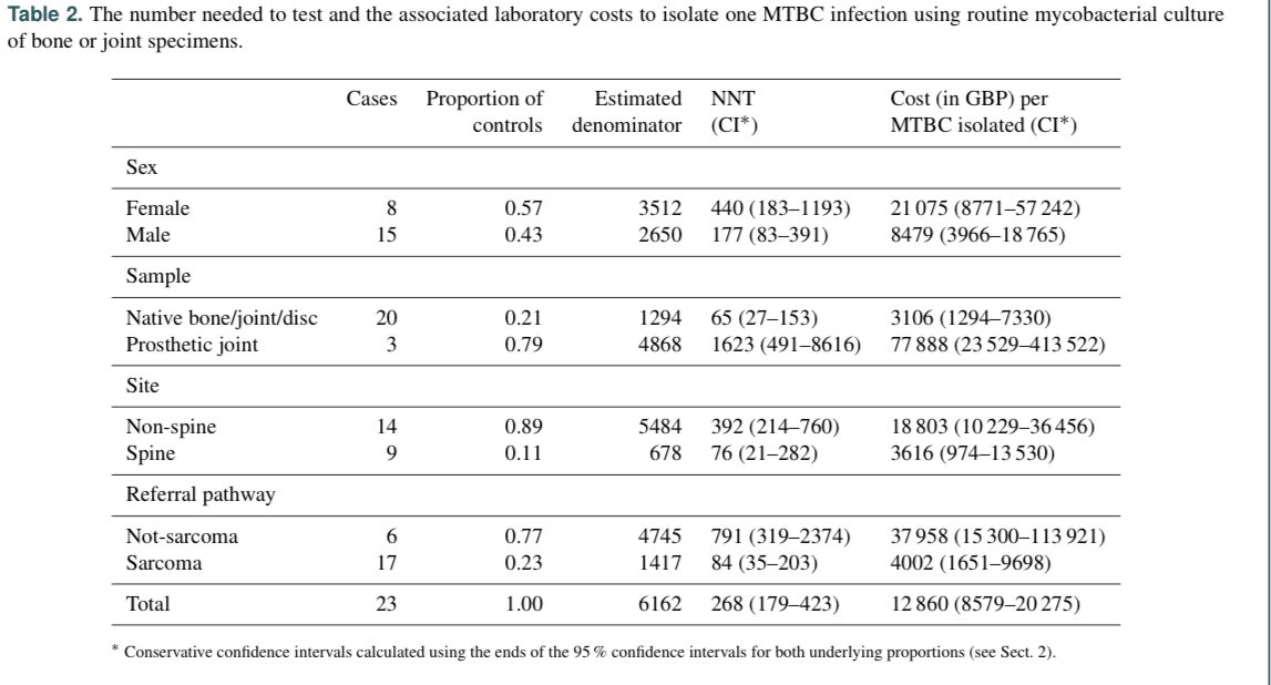 【Mycobacterial Cultures in Orthopedic Samples】<a href="/JBoneJtInfect/">Journal of Bone and Joint Infection</a> Oct 2024 #OrthoID #Keyarticle

👉Out of 6,162 samples (2017–2022), 22 patients had M. tuberculosis and 6 had NTM isolated🇬🇧
👉To detect one new bone/joint mycobacterial infection, 229 cultures are needed
👉In low-TB