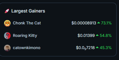 RoaringKitty_22's tweet photo. 🚀 $ROAR is Going Parabolic!🚀

Roaring Kitty is officially ranked as the #2 Largest Gainers amoung cat-themed token on @coingecko, and the community is stronger than ever! 💥 

#RoaringKitty #ROAR #Crypto #CTO #CatTokens #BullRun #CommunityPower #catmemecoin #catcoins