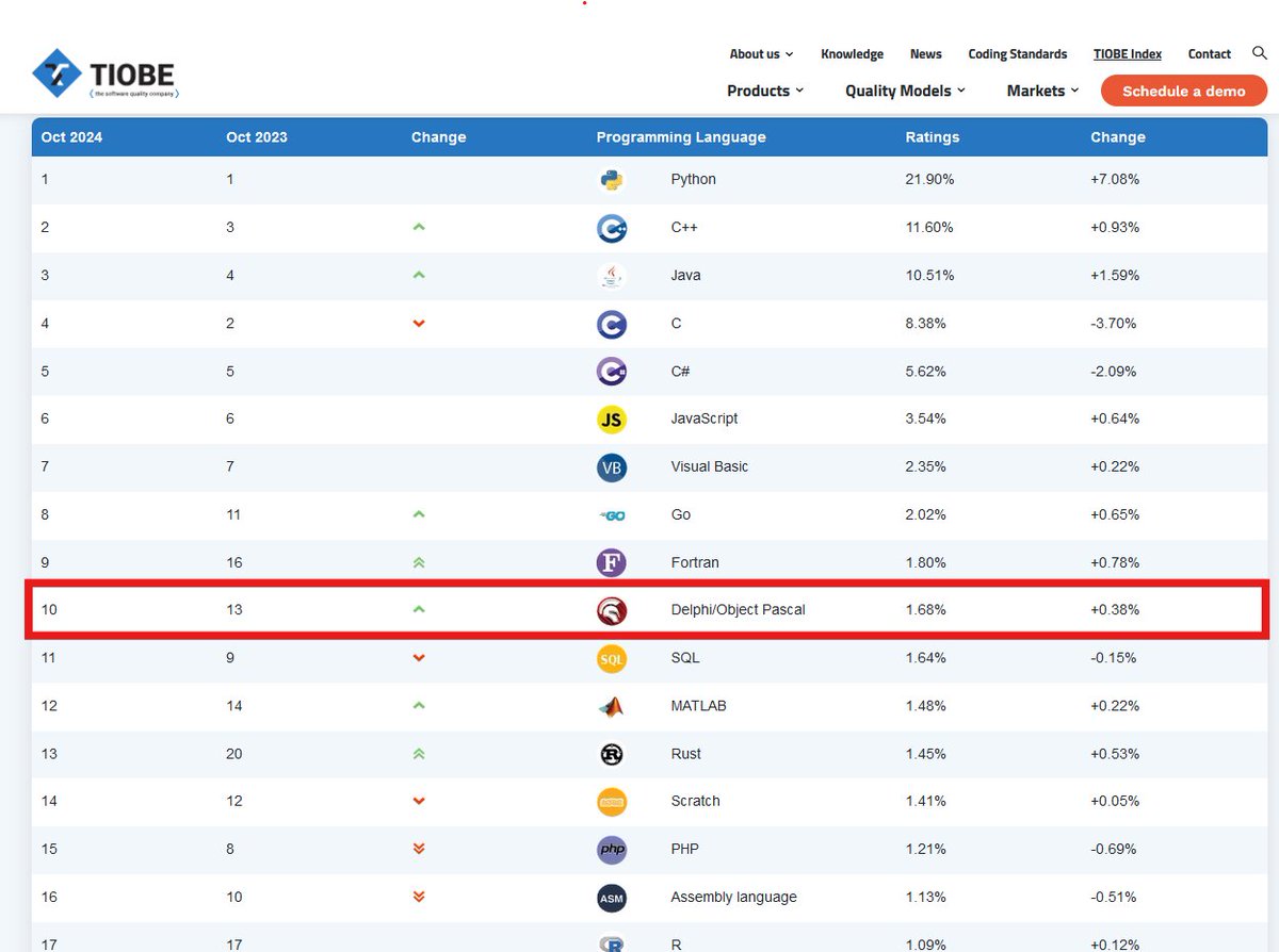 Pascal_Congress's tweet image. Object Pascal is in the  TOP10 of programming languages!!! 😎  Congratulations to all  Pascalists!! This is pretty amazing! Thanks to all the community and  companies!! #Pascal #ObjectPascal #Programming #Software