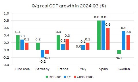 stefanski_mac's tweet photo. 🧵EA GDP growth in 24q3 turned out to be slightly stronger than expected at 0.4% q/q (vs. ours 0.3% and consensus' 0.2%), mostly due to Germany avoiding recession. Growth was pushed up by Ireland (2.0% q/q) and the Paris Olympics - the underlying growth was at 0.2-0.3% q/q https://t.co/5RNAFcDWDB