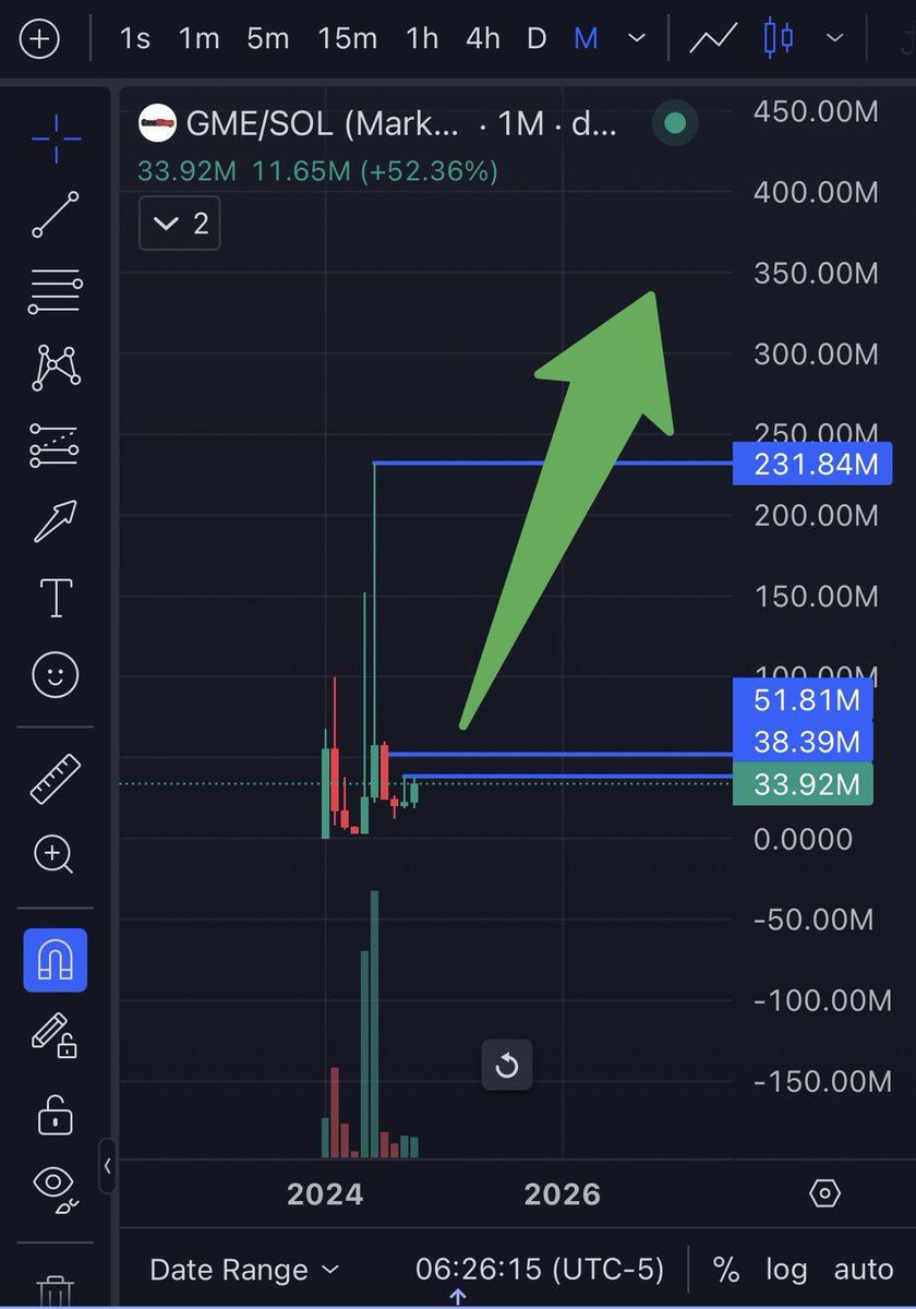 bocainbtc's tweet photo. My colleagues at @gmecoinsol would probably say this is FUD which I can agree 😄 but I’m calling for an immediate 10X on $GME within this or this next monthly candle 👀 #GMEonSol 💎🚀 https://t.co/YAfaS3Rpvy