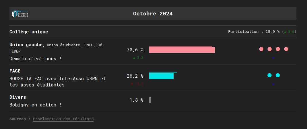 🏦 <a href="/univ_spn/">Université Sorbonne Paris Nord</a>, octobre 2024

👥 Participation exceptionnelle pour un vote à l'urne

📊 Les équilibres restent inchangés : l'union portée par <a href="/unionetudiante_/">L’Union Étudiante</a> et <a href="/UNEF/">UNEF</a> (synd.) reste loin devant, suivie par <a href="/InterAsso_USPN/">InterAsso USPN</a> (asso.).

➡️ elections-etu.fr/etablissement.…