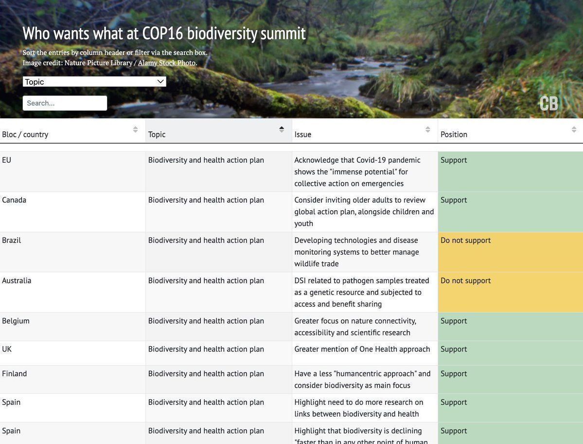Carbon Brief (@carbonbrief) on Twitter photo Interactive: Who wants what at the COP16 biodiversity summit | <a href="/aruna_sekhar/">Aruna Chandrasekhar</a> <a href="/daisydunnesci/">Daisy Dunne</a> <a href="/orladwyer_/">Orla Dwyer</a> <a href="/YanineQuiroz/">Yanine Quiroz</a> <a href="/GAViglione/">Giuliana A. Viglione, PhD</a>
Read here: buff.ly/48rjyFm Interactive: Who wants what at the COP16 biodiversity summit | <a href="/aruna_sekhar/">Aruna Chandrasekhar</a> <a href="/daisydunnesci/">Daisy Dunne</a> <a href="/orladwyer_/">Orla Dwyer</a> <a href="/YanineQuiroz/">Yanine Quiroz</a> <a href="/GAViglione/">Giuliana A. Viglione, PhD</a>
Read here: buff.ly/48rjyFm