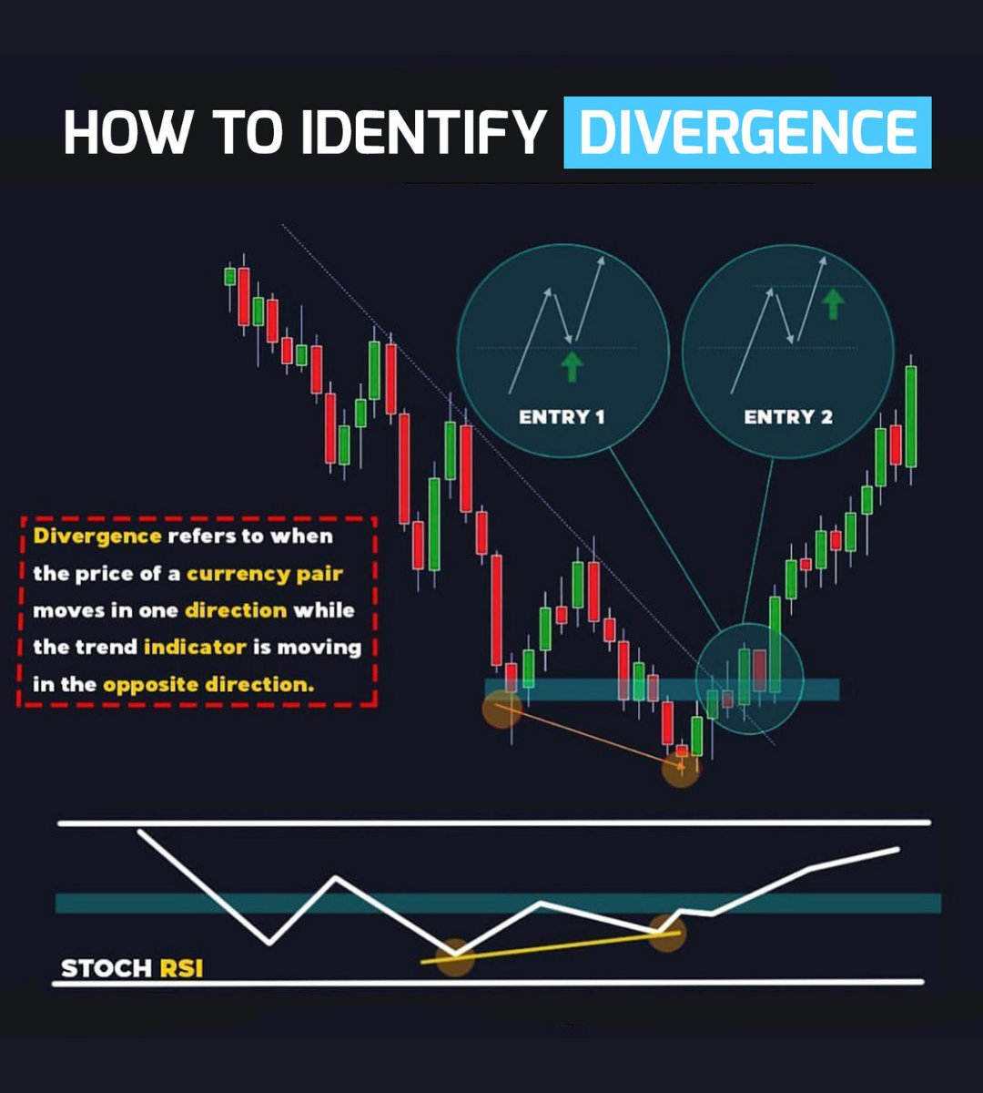mybookmojo's tweet photo. How To Identify Divergence📊

Learn &amp; Practice📈
#stocks #trading #stockmarket https://t.co/4TcXrxHg6C