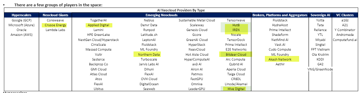 matthew_sigel's tweet photo. Seven #Bitcoin Miners in Cantor's "AI Neocloud" Ecosystem 👀
"AI Neoclouds" offer GPU compute rental, allowing developers to bybass the capital-intensive process of purcashing infrastructure and setting up network connectivity" https://t.co/fRpOOIBlIX