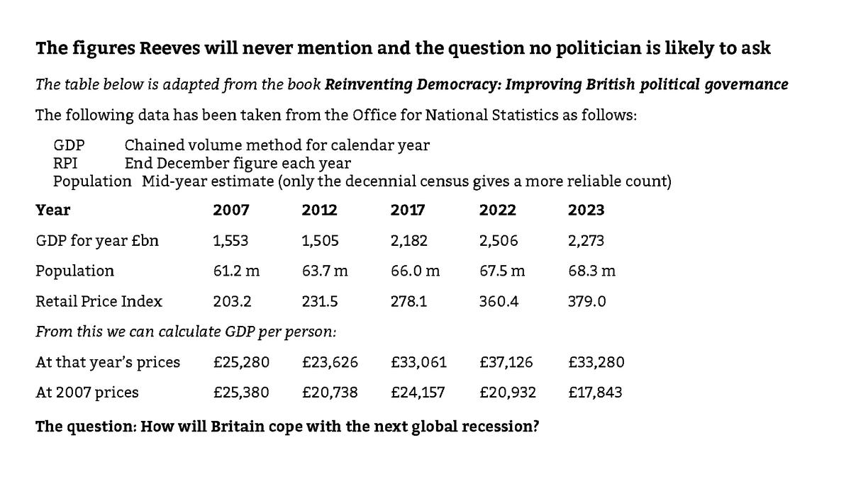 The evidence: UK real living standards have fallen 31.1% in sixteen years
And there was a steep fall in the last year, 2023
This data shows real, inflation-adjusted output per person, from public sources. But no politician will admit to this record: they promise growth, but