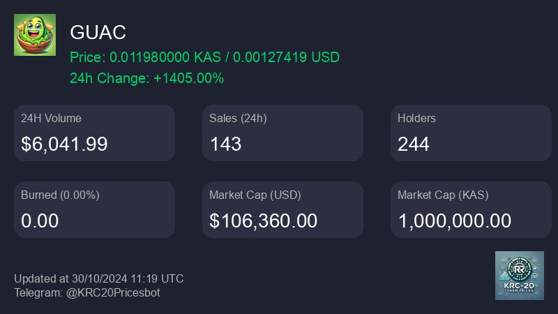 $100k MC already for $GUAC and marketing hasn't even begun.

Let's make $GUAC the #1 place to trade and swap your tokens.

#kas #krc20 #kaspa #krc
