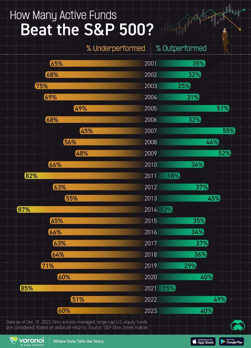 LizAnnSonders's tweet image. This @VisualCap graphic shows percentage of actively-managed large-cap U.S. equity funds having outperformed or underperformed S&amp;amp;P 500 index, based on data compiled by @SPDJIndices as of 12/31/23; highlights how in almost every year since 2001, majority of active funds have…