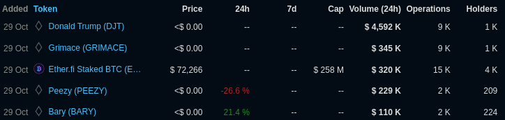 ethplorer's tweet photo. Making crypto great again? 😂🚀

Hold onto your red hats! A new 🧢 DJT Donald Trump token grabbed $4.6M right after launch in first 24h. 

1️⃣ COOK mETH Protocol: $14M / 24h
2️⃣ $DJT Donald Trump: $4.6M / 24h
3️⃣ Trump Vance 2024 (TRUMP VANCE) $220K / 24h

Check out the latest token newbies here: https://t.co/rz0vR5BBzu

p.s. Note that these fan tokens are not related to political personas.