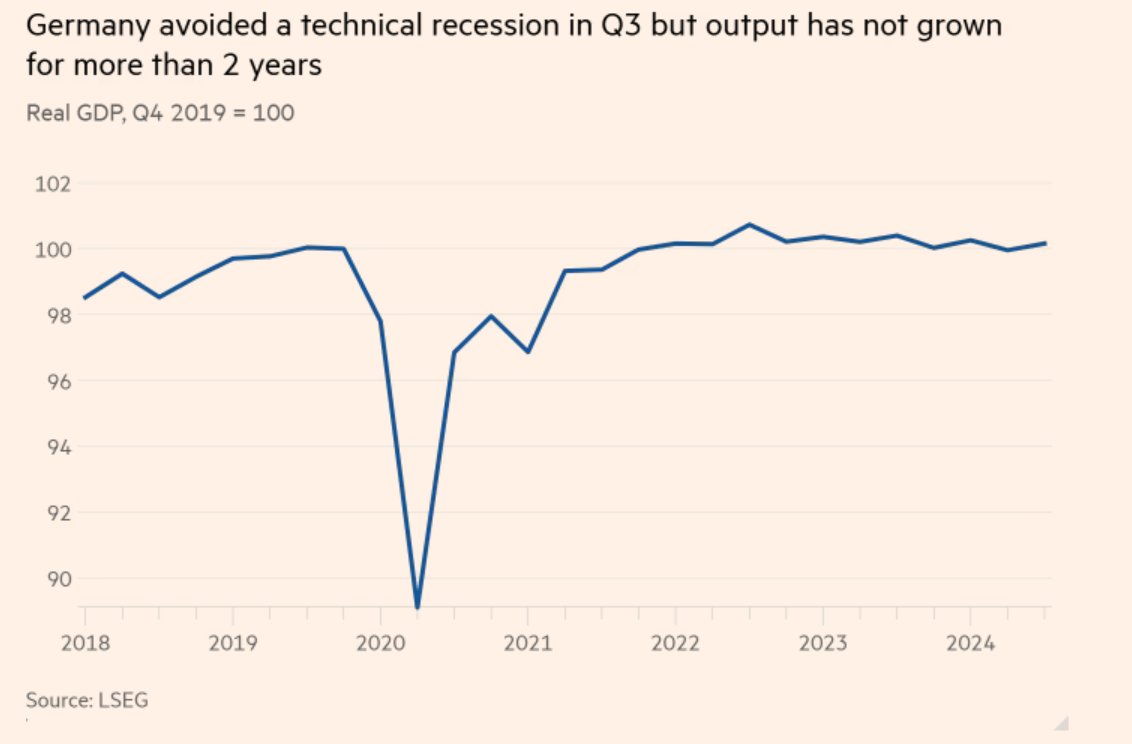 Four big takeaways from this morning's growth data for the Eurozone:
  At 0.4% for the third quarter, region-wide growth came in higher than the consensus forecast of 0.2%;
  After the (revised) 0.3% contraction in Q2, Germany avoided a recession with the economy expanding by