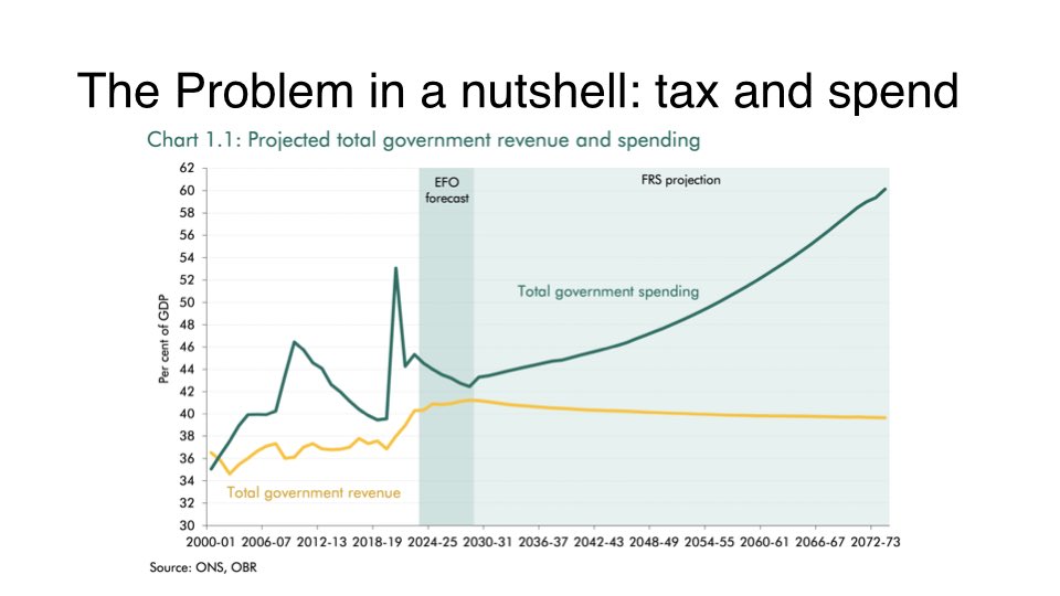 SteveBakerFRSA's tweet photo. 🤔 There’s a great deal of propaganda about today. Here’s a short🧵of charts on where we are and why. 

😱 First, the @OBR_UK on fiscal sustainability: 

https://t.co/PcNTMd2riY

#Budget2024 #Budget https://t.co/NKMX3XcwDt