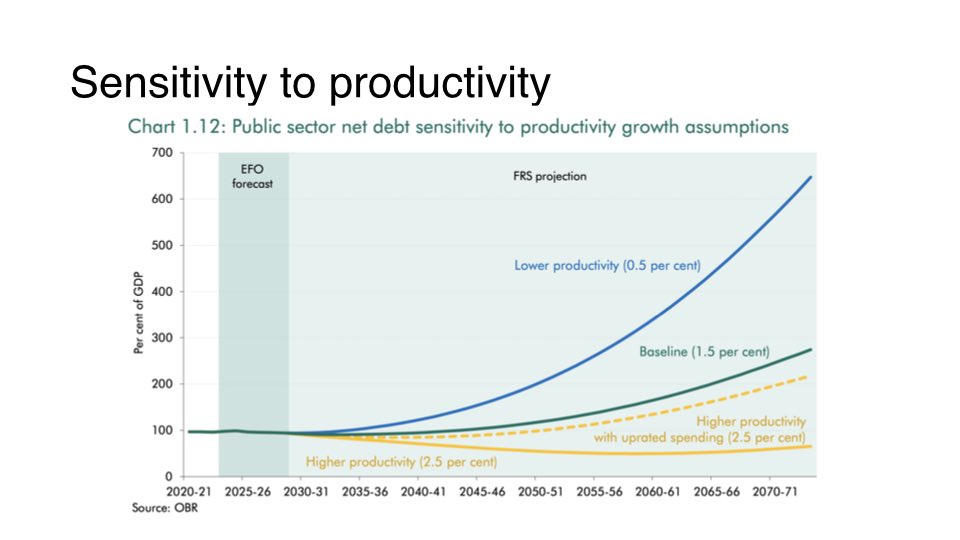 SteveBakerFRSA's tweet photo. 🤔 There’s a great deal of propaganda about today. Here’s a short🧵of charts on where we are and why. 

😱 First, the @OBR_UK on fiscal sustainability: 

https://t.co/PcNTMd2riY

#Budget2024 #Budget https://t.co/NKMX3XcwDt