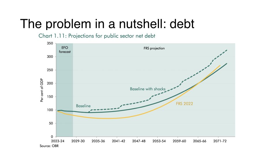 SteveBakerFRSA's tweet photo. 🤔 There’s a great deal of propaganda about today. Here’s a short🧵of charts on where we are and why. 

😱 First, the @OBR_UK on fiscal sustainability: 

https://t.co/PcNTMd2riY

#Budget2024 #Budget https://t.co/NKMX3XcwDt