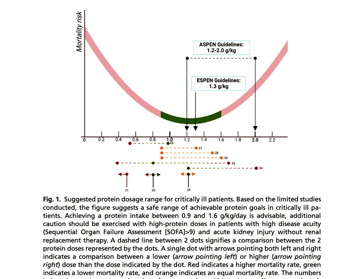 Paul Wischmeyer MD (@paul_wischmeyer) on Twitter photo Protein Delivery in ICU - What Have Recent Trials Shown Us?
👉Key new paper on large RCTs on best protein dose in ICU by <a href="/ArthurvanZanten/">Arthur van Zanten</a>
🔎 1.3-1.5 g/kg/d protein best for clinical & functional outcomes
🔗 criticalcare.theclinics.com/article/S0749-…
📧Email me for full paper Protein Delivery in ICU - What Have Recent Trials Shown Us?
👉Key new paper on large RCTs on best protein dose in ICU by <a href="/ArthurvanZanten/">Arthur van Zanten</a>
🔎 1.3-1.5 g/kg/d protein best for clinical & functional outcomes
🔗 criticalcare.theclinics.com/article/S0749-…
📧Email me for full paper
