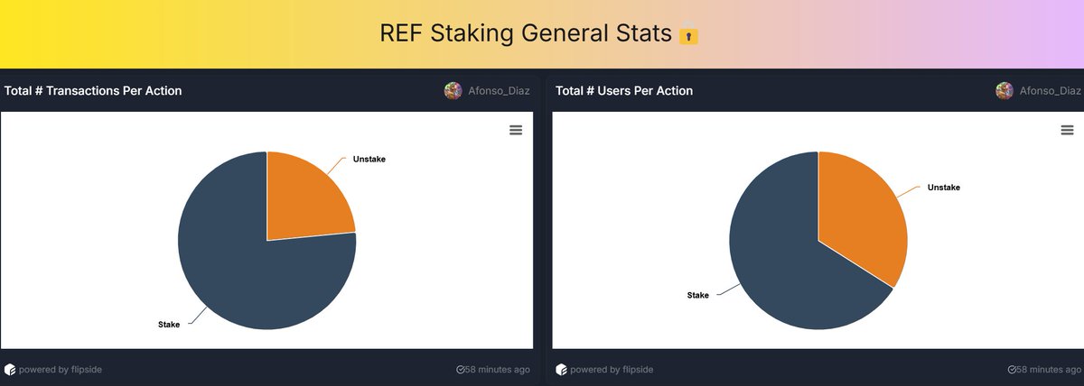 0xafonso's tweet photo. 🚨 REF Token Staking Update (Sept 25 - Oct 30) 🔥
Let's crunch these JUICY numbers... 📊✨

Total Staking GAINS: 📈
• TX Count: 49K → 50.35K 🔄
• Unique Stakers: 10.77K → 11.074K 👥
• Volume: 61.144M → 63.2M $REF 💰
• USD Value: $32.89M → $33.3M 💎
Every metric CLIMBING! 🚀💫

Unstaking SNAPSHOT: ⚖️
• TX Count: 14.62K → 15.46K 📊
• Unique Unstakers: 5.55K → 5.7K 👥
• Volume: 46M → 47.54M $REF 📈
• USD Value: $23.73M → $24M 💰
Perfect balance in motion! ⚡️✨

October HIGHLIGHTS: 🌟
• 1.128K stake transactions 📈
• 1.45M $REF newly staked 💎
• 745 unstake transactions 🔄
• 1.17M $REF unstaked 📊
Token movement going! 🔥💫

Community EXPANSION: 🌱
• 675 new stakers joined the party 🆕
• 270 first-time stakers 🎯
• 225 unstakers in action 👥
Family growing STRONGER! 💪🚀

POWER Metrics: 📊
• Net stake: +2.056M $REF 📈
• Net value: +$410K USD 💰
• Stake/Unstake ratio: 1.51 ⚖️

REF staking showing those DIAMOND HANDS! 💎🙌

Want the complete analysis? 📑🔍
Full breakdown in comments! 👇💬
#REF #Staking #RefFinance #DeFi #Crypto ✨