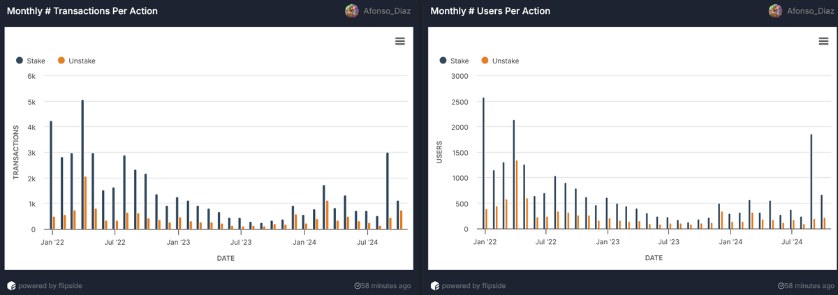 0xafonso's tweet photo. 🚨 REF Token Staking Update (Sept 25 - Oct 30) 🔥
Let's crunch these JUICY numbers... 📊✨

Total Staking GAINS: 📈
• TX Count: 49K → 50.35K 🔄
• Unique Stakers: 10.77K → 11.074K 👥
• Volume: 61.144M → 63.2M $REF 💰
• USD Value: $32.89M → $33.3M 💎
Every metric CLIMBING! 🚀💫

Unstaking SNAPSHOT: ⚖️
• TX Count: 14.62K → 15.46K 📊
• Unique Unstakers: 5.55K → 5.7K 👥
• Volume: 46M → 47.54M $REF 📈
• USD Value: $23.73M → $24M 💰
Perfect balance in motion! ⚡️✨

October HIGHLIGHTS: 🌟
• 1.128K stake transactions 📈
• 1.45M $REF newly staked 💎
• 745 unstake transactions 🔄
• 1.17M $REF unstaked 📊
Token movement going! 🔥💫

Community EXPANSION: 🌱
• 675 new stakers joined the party 🆕
• 270 first-time stakers 🎯
• 225 unstakers in action 👥
Family growing STRONGER! 💪🚀

POWER Metrics: 📊
• Net stake: +2.056M $REF 📈
• Net value: +$410K USD 💰
• Stake/Unstake ratio: 1.51 ⚖️

REF staking showing those DIAMOND HANDS! 💎🙌

Want the complete analysis? 📑🔍
Full breakdown in comments! 👇💬
#REF #Staking #RefFinance #DeFi #Crypto ✨