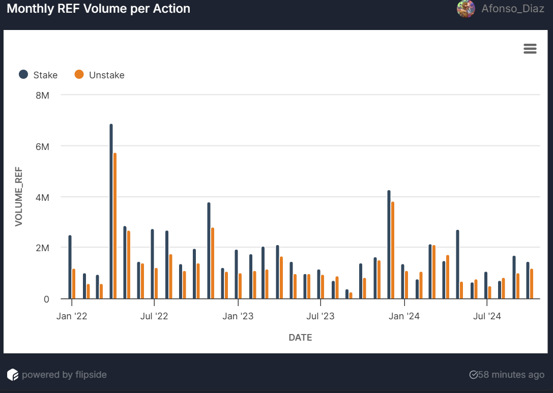 0xafonso's tweet photo. 🚨 REF Token Staking Update (Sept 25 - Oct 30) 🔥
Let's crunch these JUICY numbers... 📊✨

Total Staking GAINS: 📈
• TX Count: 49K → 50.35K 🔄
• Unique Stakers: 10.77K → 11.074K 👥
• Volume: 61.144M → 63.2M $REF 💰
• USD Value: $32.89M → $33.3M 💎
Every metric CLIMBING! 🚀💫

Unstaking SNAPSHOT: ⚖️
• TX Count: 14.62K → 15.46K 📊
• Unique Unstakers: 5.55K → 5.7K 👥
• Volume: 46M → 47.54M $REF 📈
• USD Value: $23.73M → $24M 💰
Perfect balance in motion! ⚡️✨

October HIGHLIGHTS: 🌟
• 1.128K stake transactions 📈
• 1.45M $REF newly staked 💎
• 745 unstake transactions 🔄
• 1.17M $REF unstaked 📊
Token movement going! 🔥💫

Community EXPANSION: 🌱
• 675 new stakers joined the party 🆕
• 270 first-time stakers 🎯
• 225 unstakers in action 👥
Family growing STRONGER! 💪🚀

POWER Metrics: 📊
• Net stake: +2.056M $REF 📈
• Net value: +$410K USD 💰
• Stake/Unstake ratio: 1.51 ⚖️

REF staking showing those DIAMOND HANDS! 💎🙌

Want the complete analysis? 📑🔍
Full breakdown in comments! 👇💬
#REF #Staking #RefFinance #DeFi #Crypto ✨