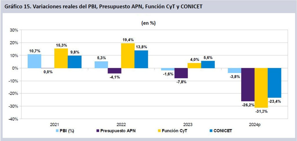A casi un año de Milei  

La Función CyT en el Presupuesto de la Administración Pública Nacional (APN) muestra una caída brutal del 31,3% en su Crédito Vigente, superando el promedio del Presupuesto (-26,2%). El CONICET tiene una baja del 23,4%.

<a href="/DarioGenua/">Darío Genua</a> #cientificidio