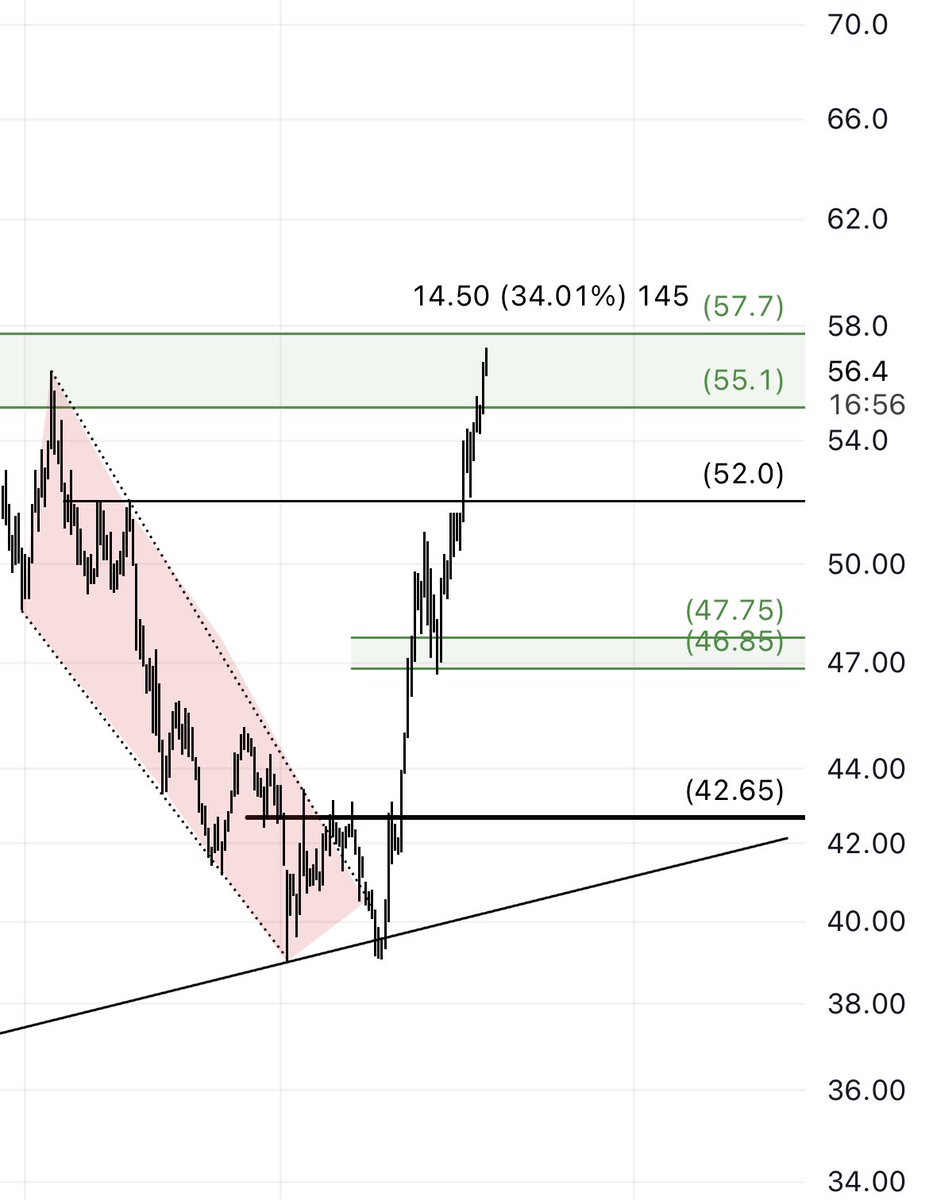 chart_com's tweet image. #معادن 

57 ✅ 

لو دخلت من تجاوز 42 انت محقق اكثر من  33٪ في سهم قيادي وثقيل !طعمها غيرر الحمدلله على توفيقه 

ياجمال التحليل الفني✔️تحفه فنيه
