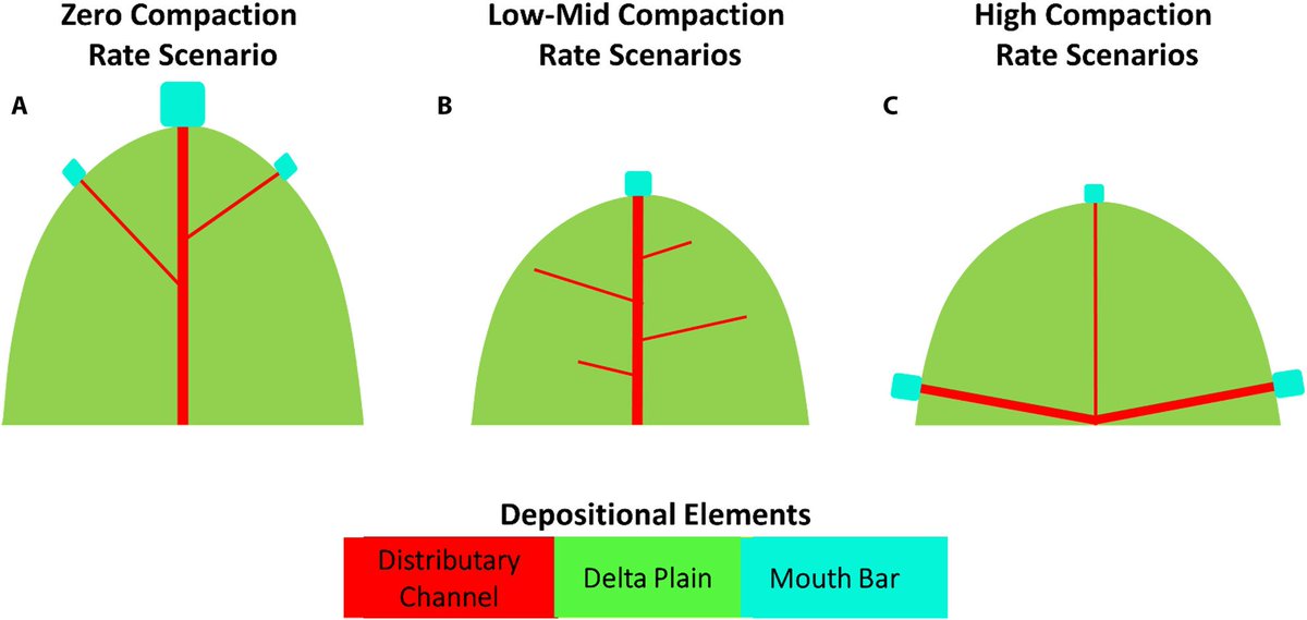 New in TDR

The influence of syn-depositional compaction on clastic sediment distribution in river-dominated deltas: A modelling study
A. A. Valencia,  J. E. A. Storms,  H. R. A. Jagers,  H. van der Vegt

doi.org/10.1002/dep2.3…