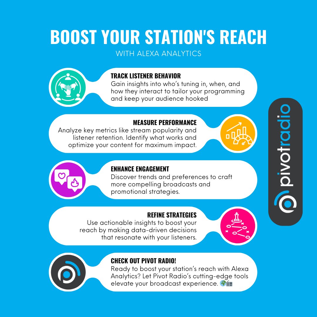 📊🚀 Boost Your Station’s Reach with Alexa Analytics! 🚀📊

Take your radio station to the next level with PivotRadio’s Alexa Skills! 📈 Gain insights into listener behavior, track performance, and enhance engagement
👉 Get started with PivotRadio today!

#PivotRadio #AlexaSkills