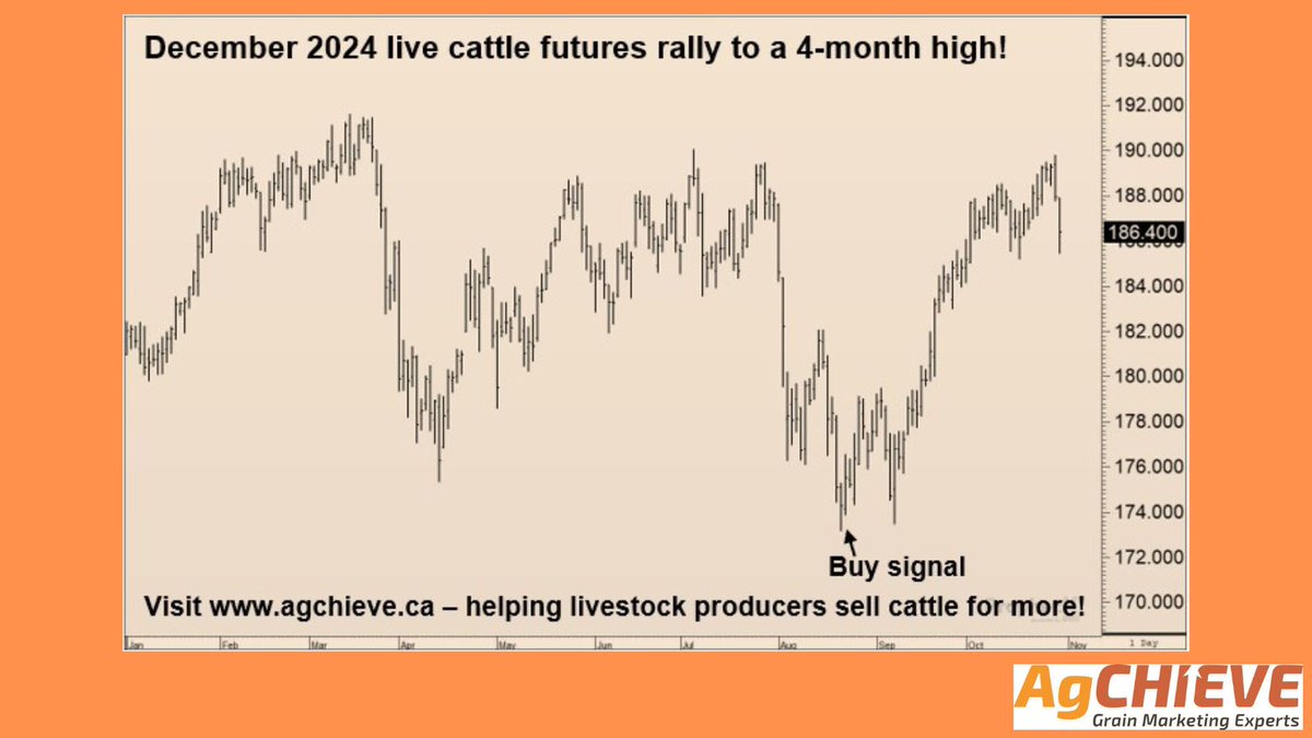 agchieve's tweet photo. #ChartOfTheWeek #Cattle #LiveCattle #Livestock #Futures #BuySignal #ReversalPatterns #TechnicalAnalysis #MarketOutlook #MarketingStrategies #AskAgChieve #WestCdnAg #SellYourGrainForMore #SellYourLivestockForMore #AGvisorPRO

https://t.co/iFkzAxqtFl https://t.co/9VjdpmwJe3