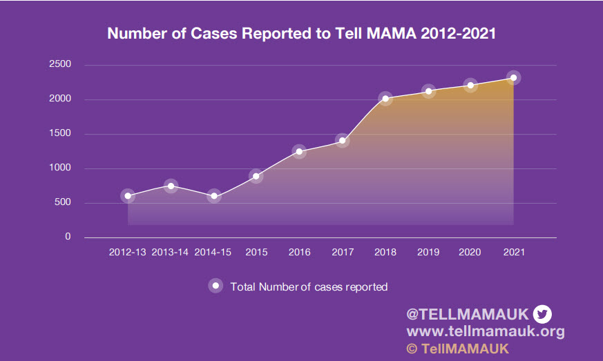 The sad reality is that we have seen a year on year rise of anti-Muslim hate since we started our work supporting victims of anti-Muslim hate or #Islamophobia and in monitoring the cases and numbers.

This year will see 5,000 cases and British Muslims assisted by Tell MAMA.

The