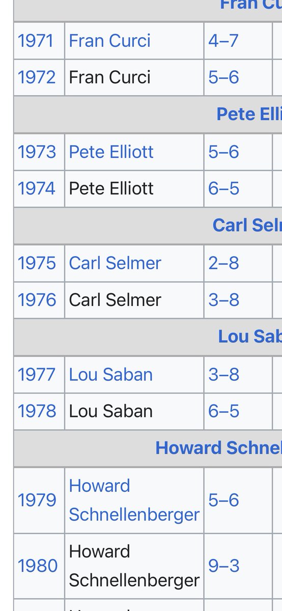 For all you Canes fans that said Miami has NEVER BEEN 1-7 I beg to differ!!!!!! At some point you were 1-7 in two of these seasons!!! Lol. Never say never!!!!