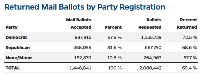 🚨🗳️PENNSYLVANIA UNRETURNED BALLOTS🗳️🚨

10/29/24 Dem Ballot Update:

Requested - 1,1155,729
Returned - 837,916
Outstanding - 317,813

These 300K un-returned Dem mail ballots must now be RETURNED IN-PERSON to guarantee that they will be counted. Please plan accordingly, PA Dems!