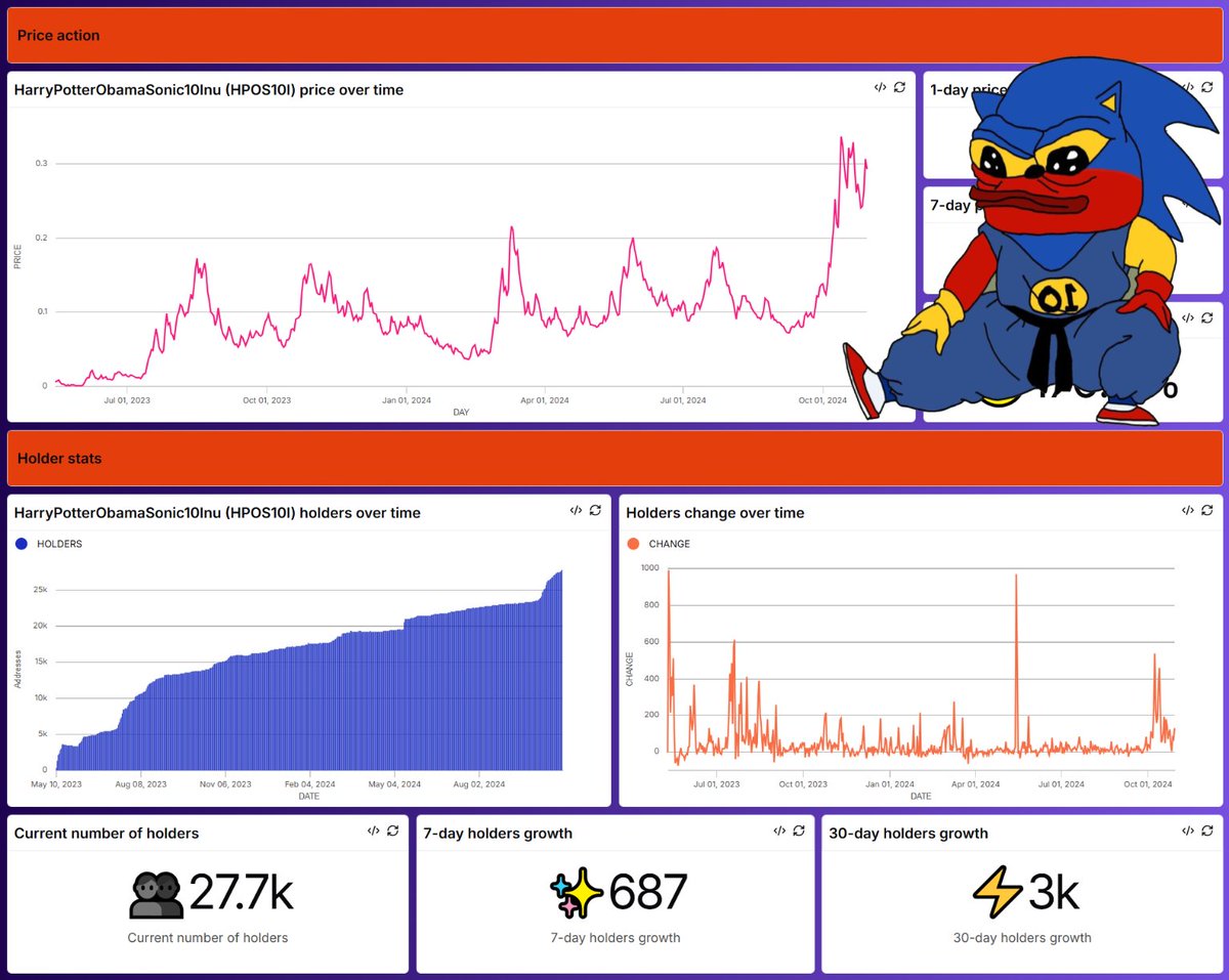 h355i's tweet photo. 🔸 3k new holders, DEX trading &amp; CEX transfer volumes pumping, and a 170% price surge, all in just a month!

Things are heating up for #HarryPotterObamaSonic10Inu 🔴🔵🟡

🧵 Let’s dive into what’s brewing with @RealHPOS10I: https://t.co/nxfBLey7VR