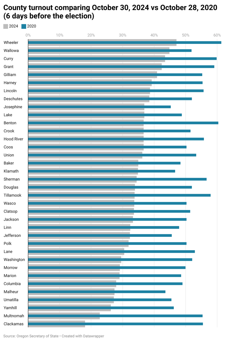 Turnout in Oregon by county comparing 2020 to 2024 six days before the election.